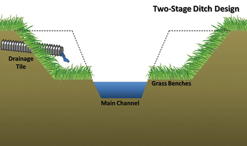 How to Build a Drainage Ditch Step by Step 3